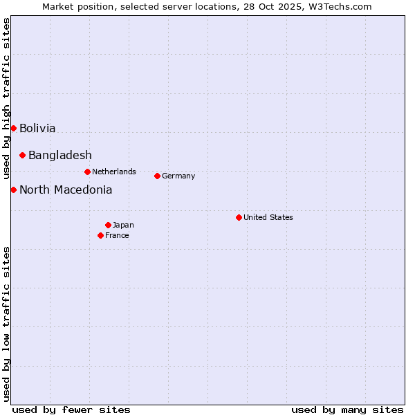 Market position of Bangladesh vs. North Macedonia vs. Bolivia