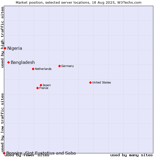 Market position of Bangladesh vs. Nigeria vs. Bonaire, Sint Eustatius and Saba