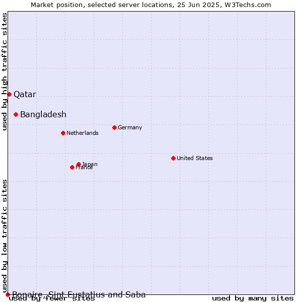 Market position of Bangladesh vs. Qatar vs. Bonaire, Sint Eustatius and Saba