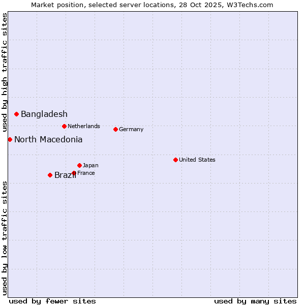 Market position of Brazil vs. Bangladesh vs. North Macedonia