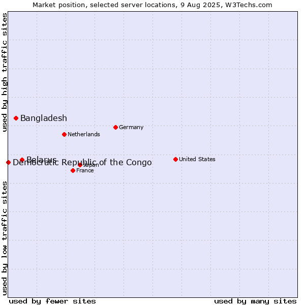 Market position of Belarus vs. Bangladesh vs. Democratic Republic of the Congo
