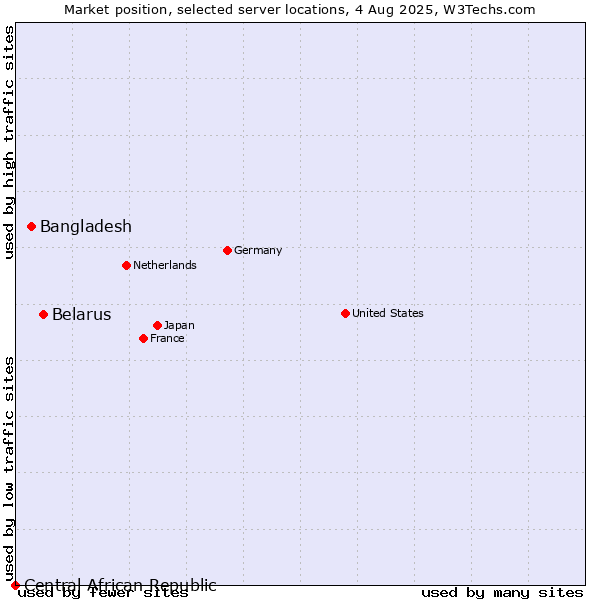 Market position of Belarus vs. Bangladesh vs. Central African Republic
