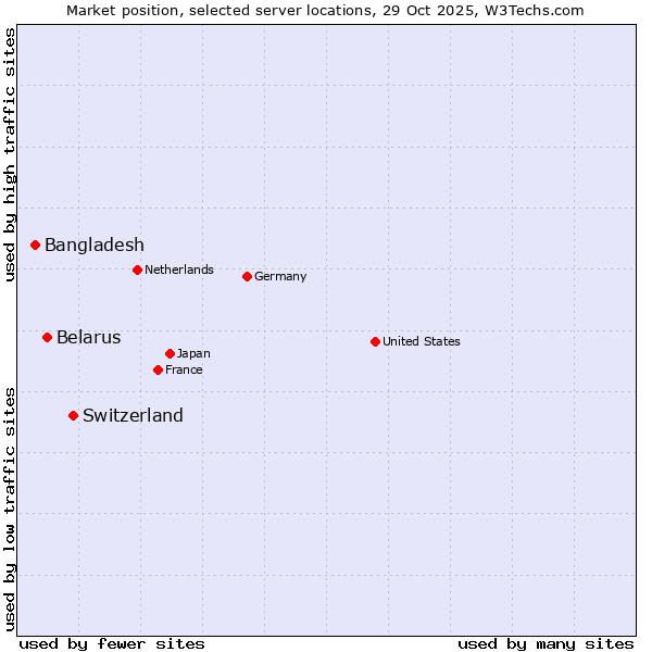 Market position of Switzerland vs. Belarus vs. Bangladesh