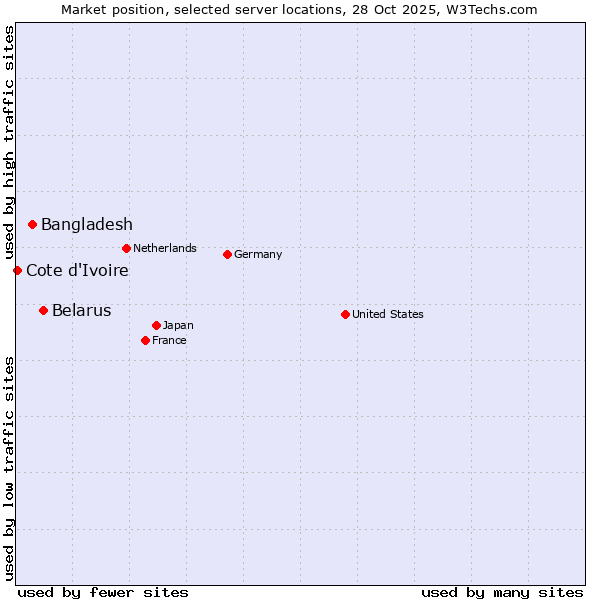 Market position of Belarus vs. Bangladesh vs. Cote d'Ivoire