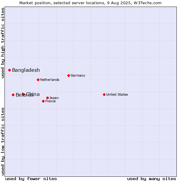 Market position of China and territories vs. Belarus vs. Bangladesh