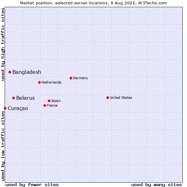 Market position of Belarus vs. Bangladesh vs. Curaçao