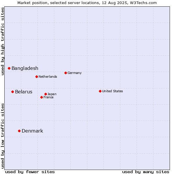 Market position of Denmark vs. Belarus vs. Bangladesh