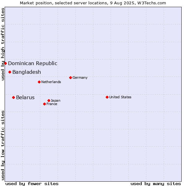 Market position of Belarus vs. Bangladesh vs. Dominican Republic