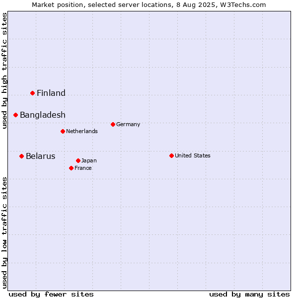 Market position of Finland vs. Belarus vs. Bangladesh