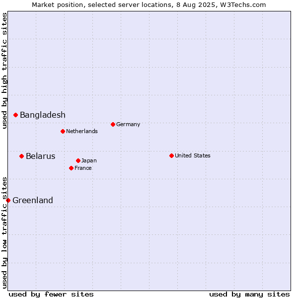 Market position of Belarus vs. Bangladesh vs. Greenland
