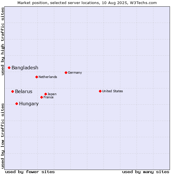 Market position of Hungary vs. Belarus vs. Bangladesh