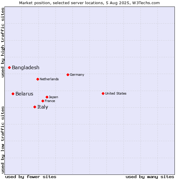 Market position of Italy vs. Belarus vs. Bangladesh