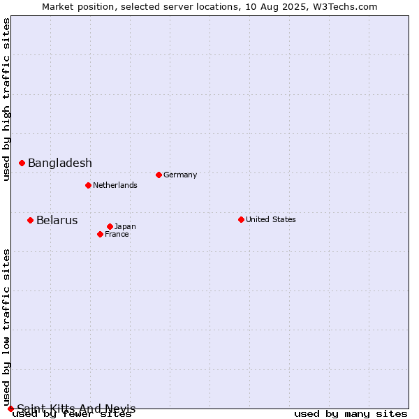Market position of Belarus vs. Bangladesh vs. Saint Kitts And Nevis
