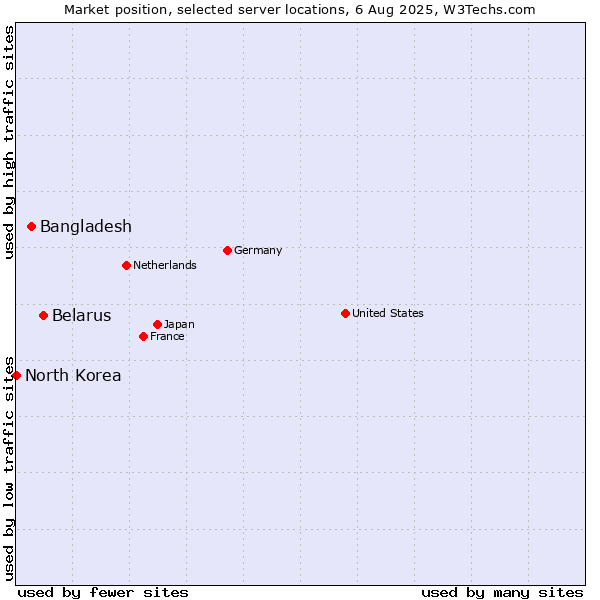 Market position of Belarus vs. Bangladesh vs. North Korea