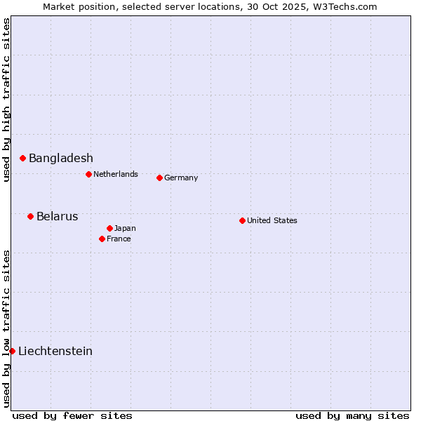 Market position of Belarus vs. Bangladesh vs. Liechtenstein