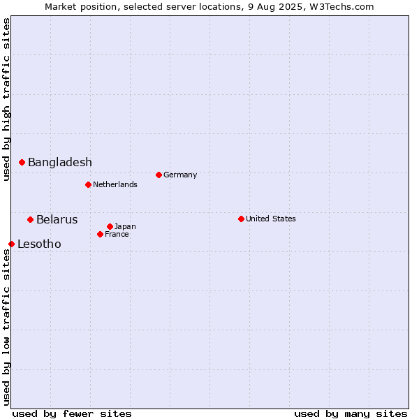 Market position of Belarus vs. Bangladesh vs. Lesotho