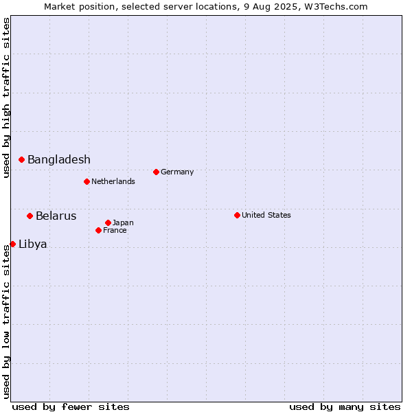 Market position of Belarus vs. Bangladesh vs. Libya