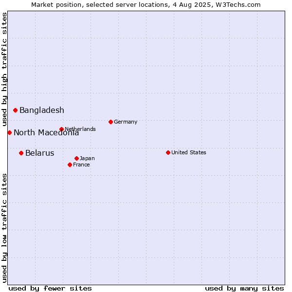 Market position of Belarus vs. Bangladesh vs. North Macedonia