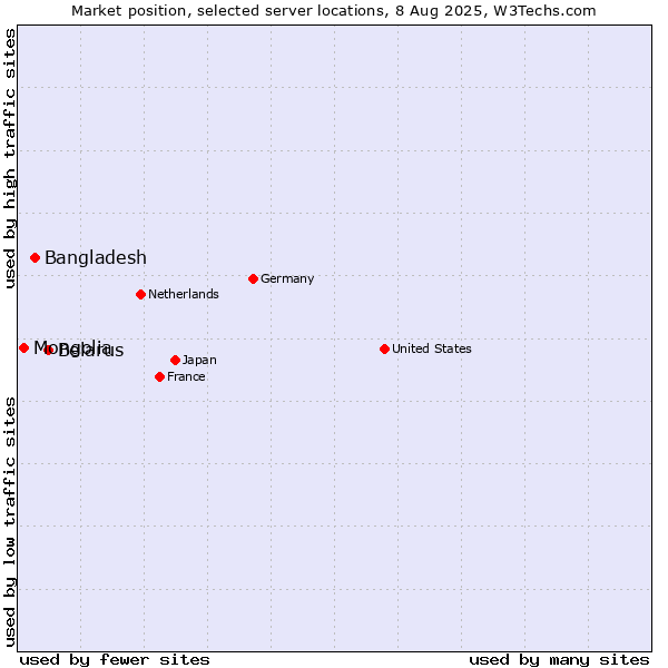 Market position of Belarus vs. Bangladesh vs. Mongolia