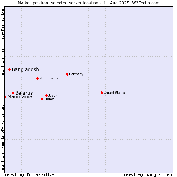 Market position of Belarus vs. Bangladesh vs. Mauritania