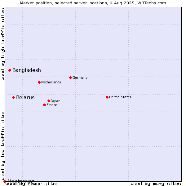 Market position of Belarus vs. Bangladesh vs. Montserrat