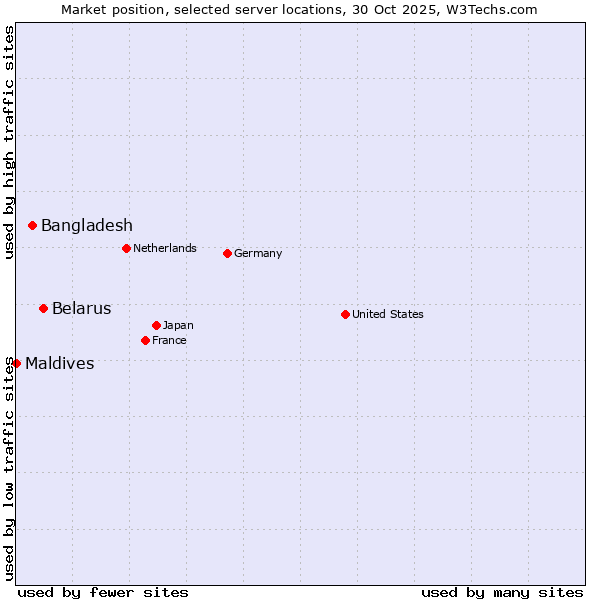 Market position of Belarus vs. Bangladesh vs. Maldives