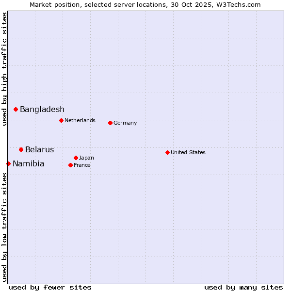 Market position of Belarus vs. Bangladesh vs. Namibia