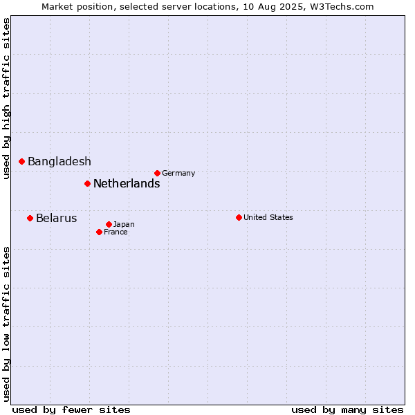 Market position of Netherlands vs. Belarus vs. Bangladesh