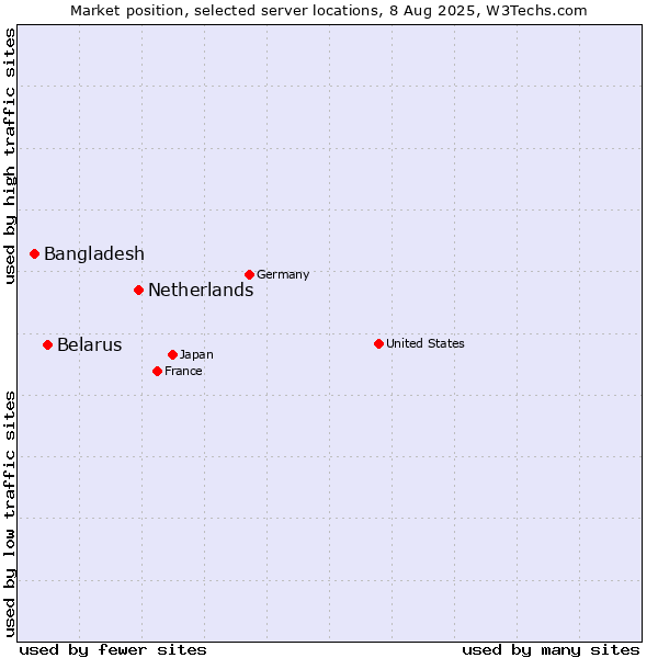 Market position of Netherlands and territories vs. Belarus vs. Bangladesh