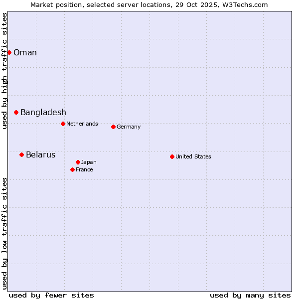 Market position of Belarus vs. Bangladesh vs. Oman