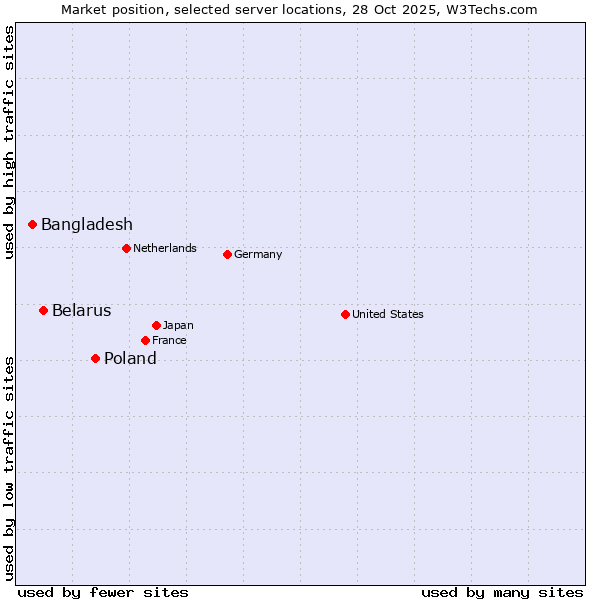 Market position of Poland vs. Belarus vs. Bangladesh