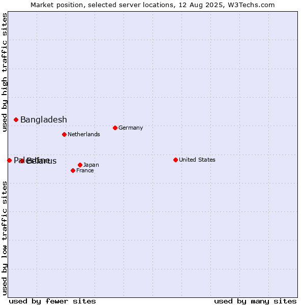 Market position of Belarus vs. Bangladesh vs. Palestine