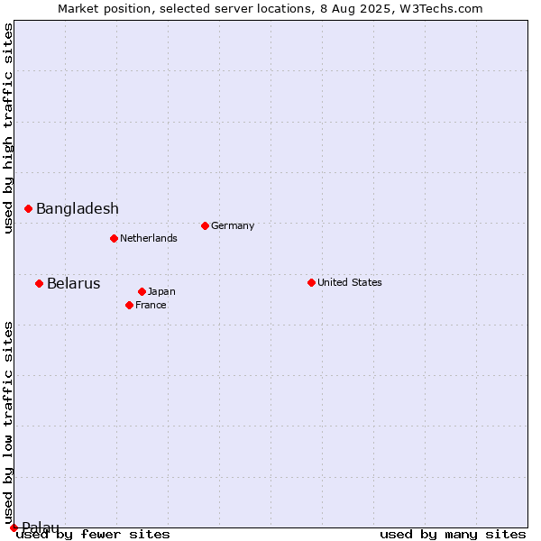 Market position of Belarus vs. Bangladesh vs. Palau