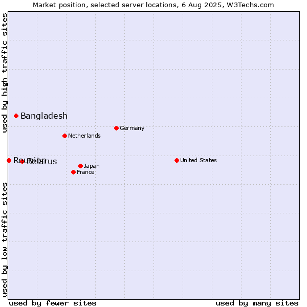 Market position of Belarus vs. Bangladesh vs. Reunion