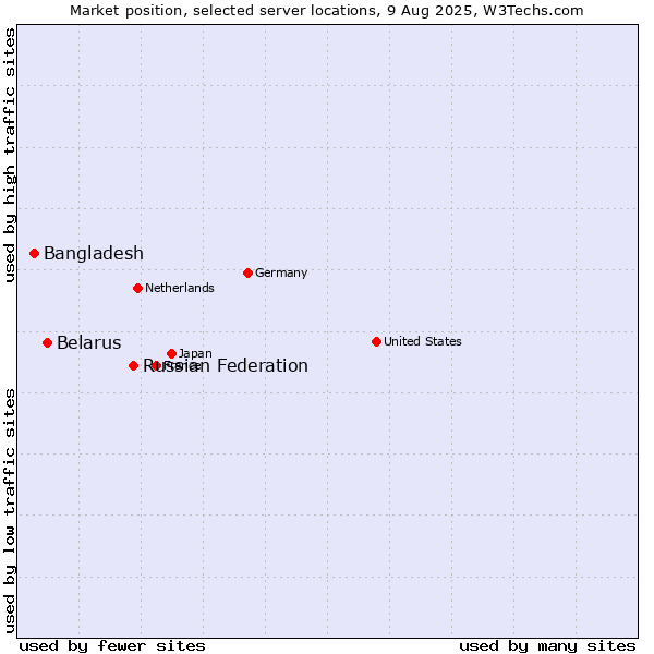Market position of Russian Federation vs. Belarus vs. Bangladesh