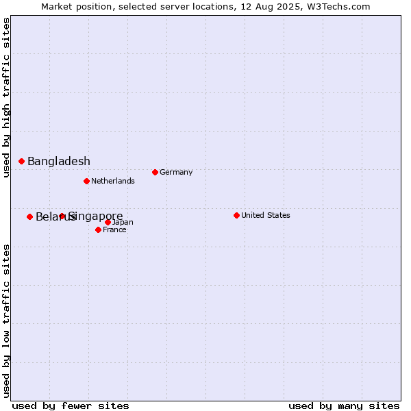 Market position of Singapore vs. Belarus vs. Bangladesh