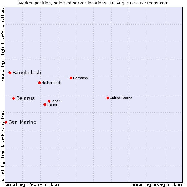 Market position of Belarus vs. Bangladesh vs. San Marino