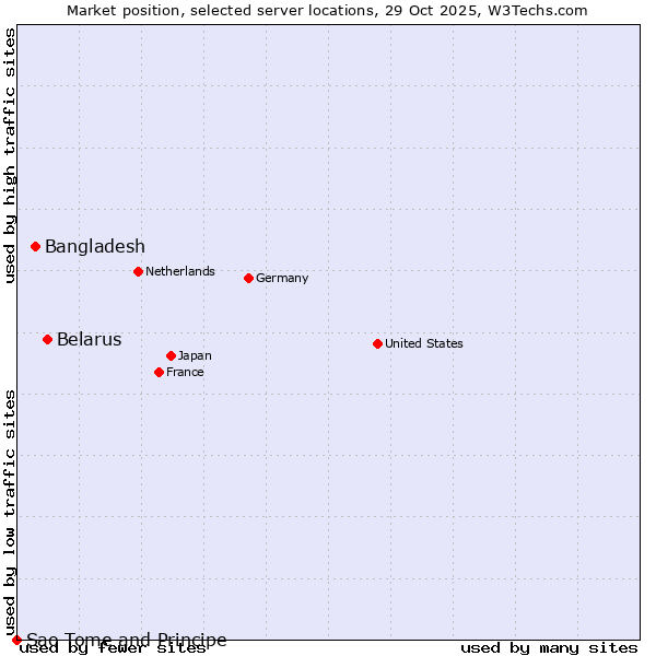 Market position of Belarus vs. Bangladesh vs. Sao Tome and Principe