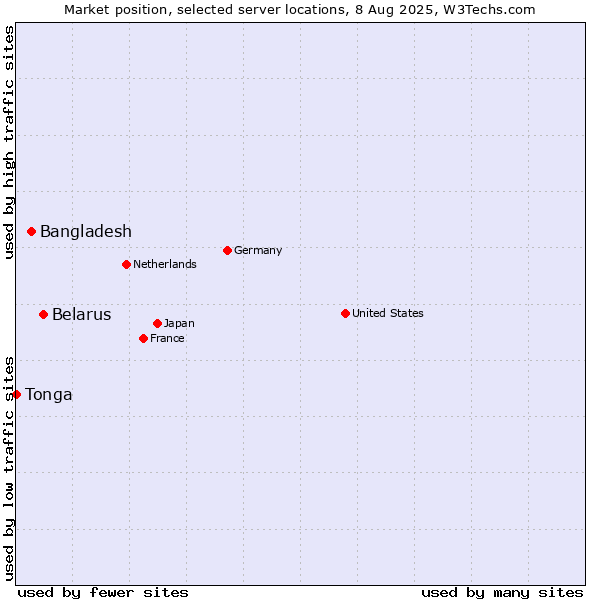 Market position of Belarus vs. Bangladesh vs. Tonga