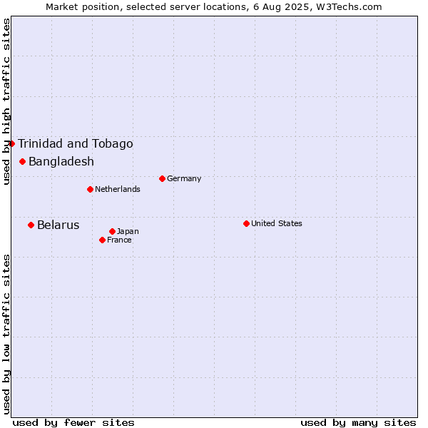 Market position of Belarus vs. Bangladesh vs. Trinidad and Tobago
