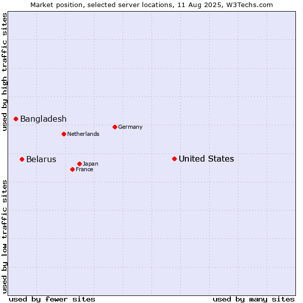 Market position of United States vs. Belarus vs. Bangladesh