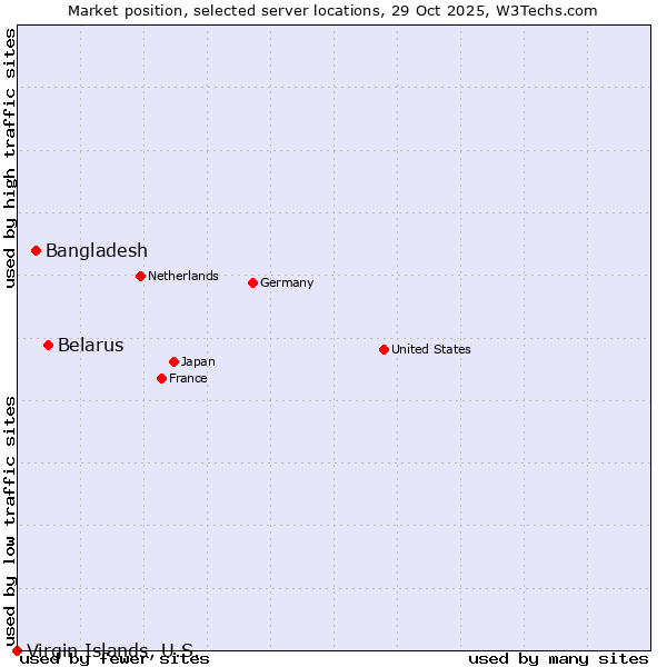Market position of Belarus vs. Bangladesh vs. Virgin Islands, U.S.