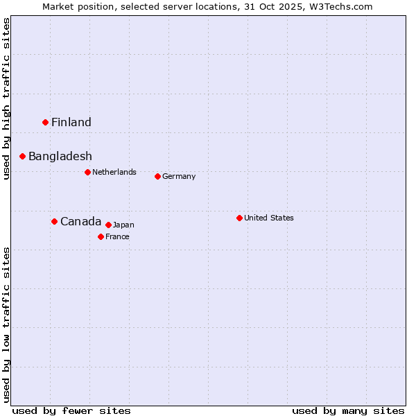 Market position of Canada vs. Finland vs. Bangladesh