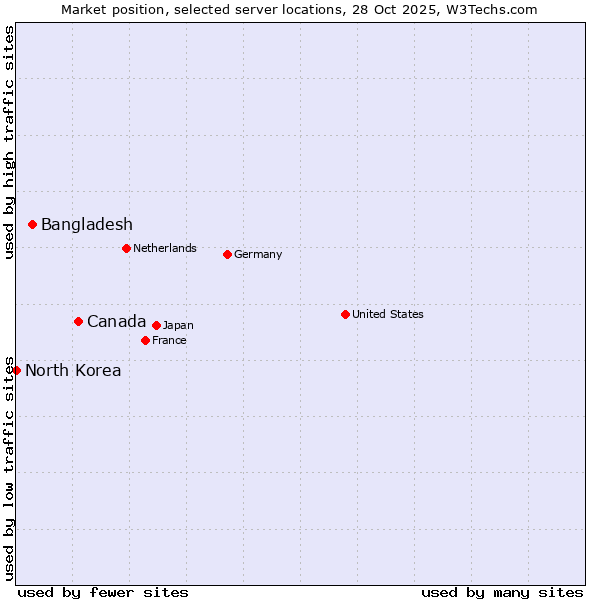 Market position of Canada vs. Bangladesh vs. North Korea