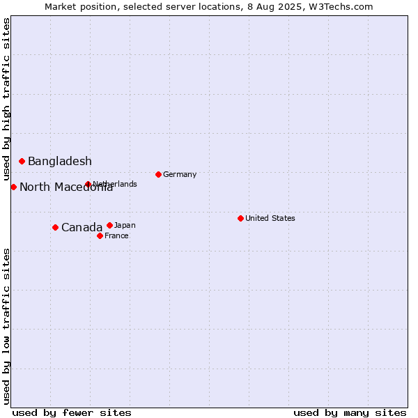 Market position of Canada vs. Bangladesh vs. North Macedonia