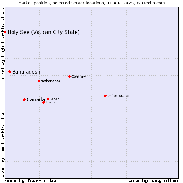 Market position of Canada vs. Bangladesh vs. Holy See (Vatican City State)