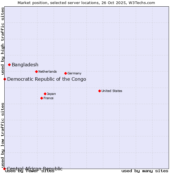 Market position of Bangladesh vs. Democratic Republic of the Congo vs. Central African Republic