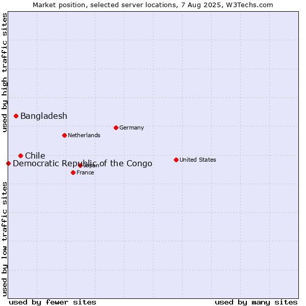 Market position of Chile vs. Bangladesh vs. Democratic Republic of the Congo