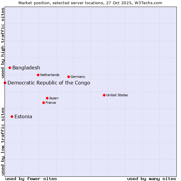 Market position of Estonia vs. Bangladesh vs. Democratic Republic of the Congo