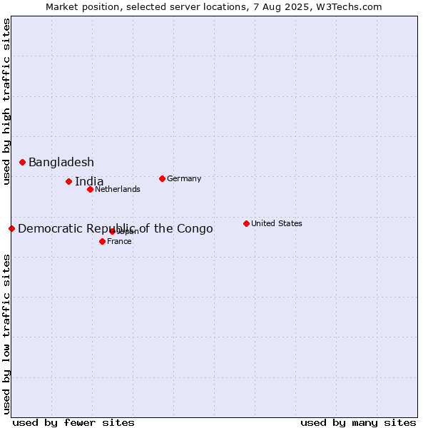 Market position of India vs. Bangladesh vs. Democratic Republic of the Congo